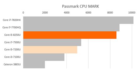 i5 8250u benchmark.